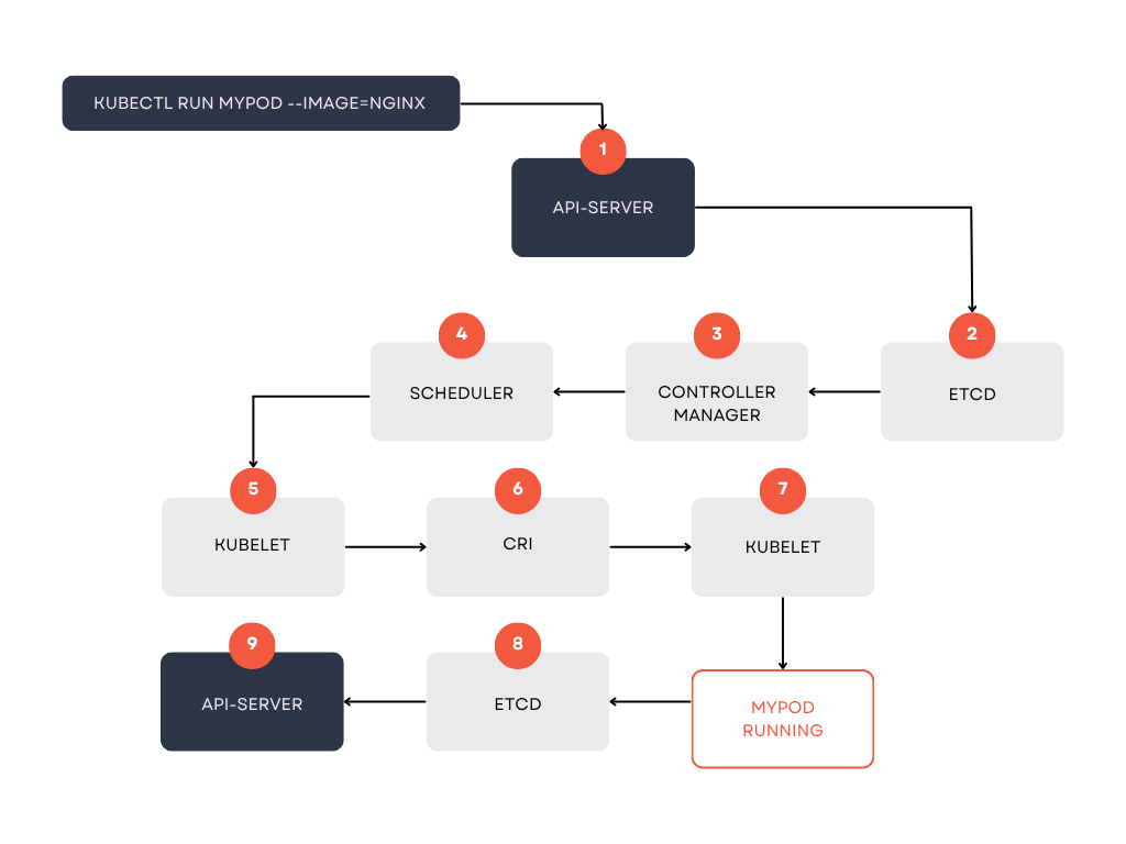 CNI cluster networking overview