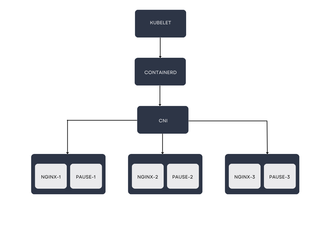 Kubernetes pod creation flow to CNI
