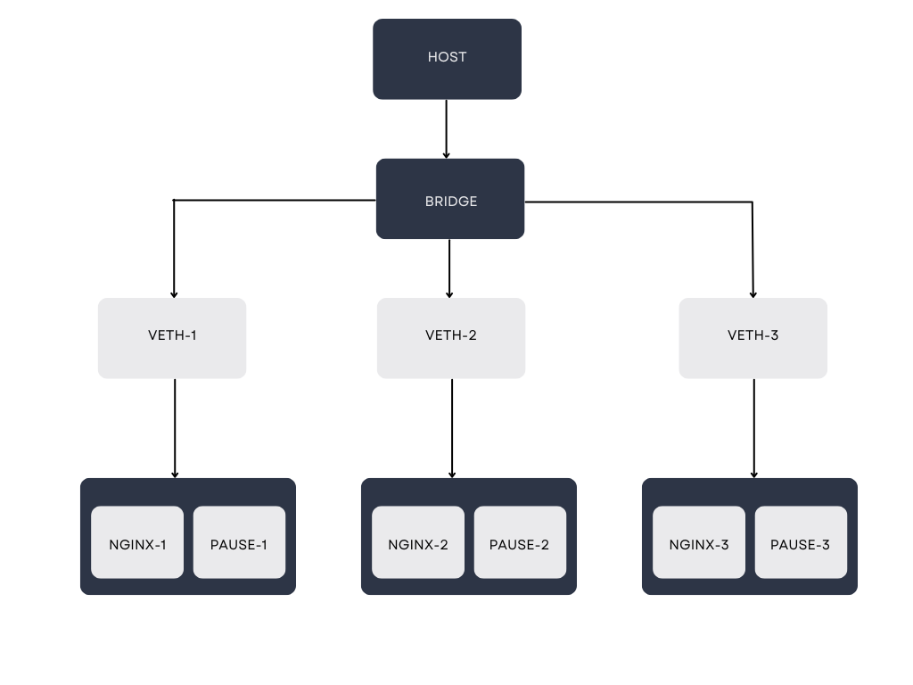 Pod network namespace connected with a veth pair